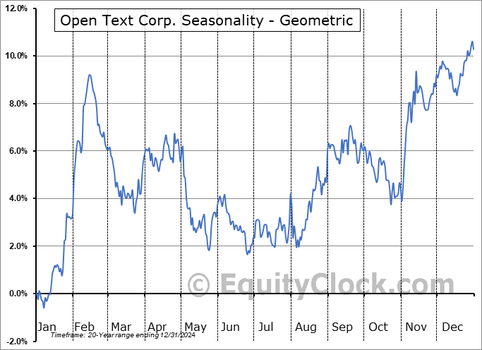 Open Text Corp. (NASD:OTEX) Geometric Average Seasonal Chart Open Text Corp. (NASD:OTEX) Seasonality