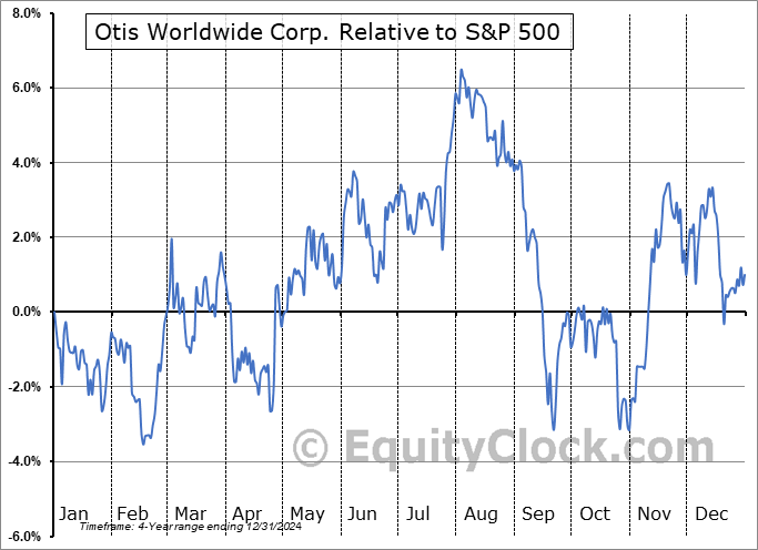 OTIS Relative to the S&P 500 OTIS Relative to the S&P 500