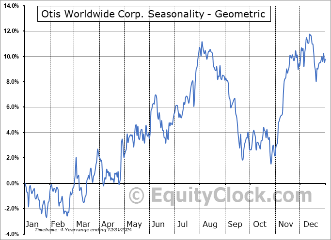Otis Worldwide Corp. (NYSE:OTIS) Geometric Average Seasonal Chart Otis Worldwide Corp. (NYSE:OTIS) Seasonality