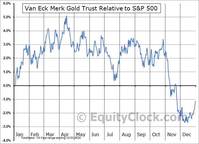OUNZ Relative to the S&P 500 OUNZ Relative to the S&P 500
