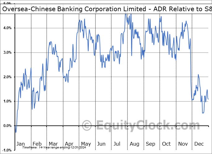 OVCHY Relative to the S&P 500 OVCHY Relative to the S&P 500