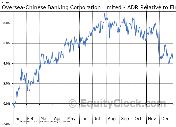 OVCHY Relative to the Sector OVCHY Relative to the Sector