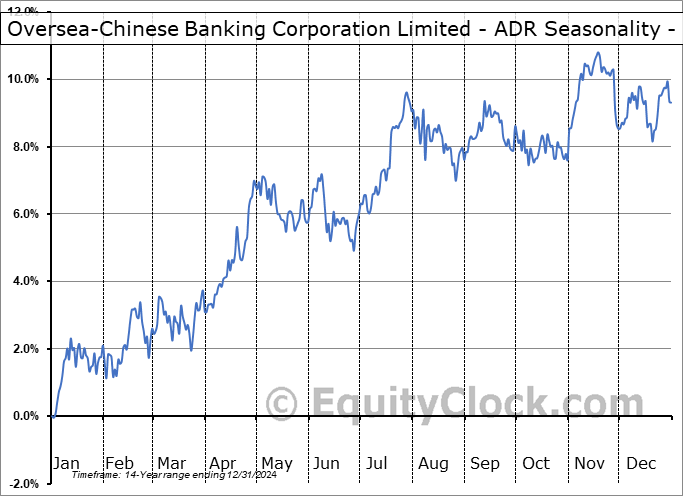 Oversea-Chinese Banking Corporation Limited - ADR (OTCMKT:OVCHY) Geometric Average Seasonal Chart Oversea-Chinese Banking Corporation Limited - ADR (OTCMKT:OVCHY) Seasonality