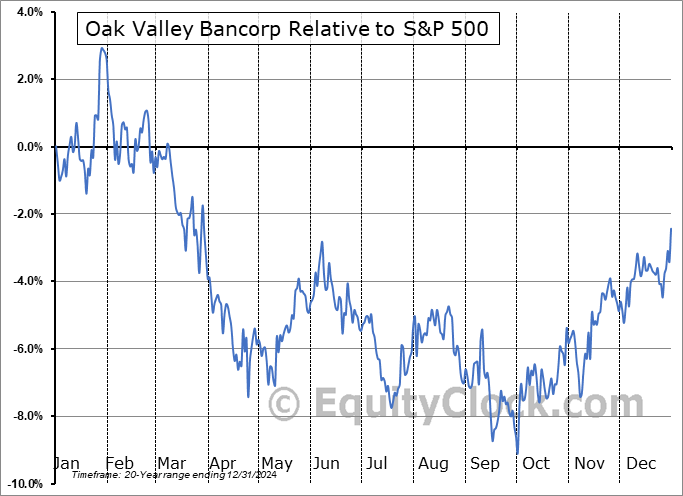 OVLY Relative to the S&P 500 OVLY Relative to the S&P 500