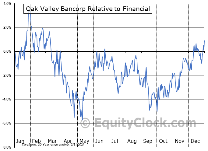 OVLY Relative to the Sector OVLY Relative to the Sector
