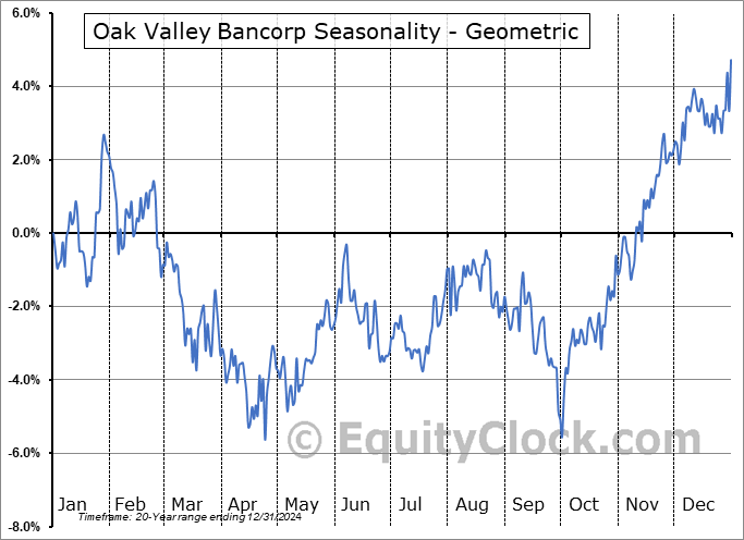 Oak Valley Bancorp (NASD:OVLY) Geometric Average Seasonal Chart Oak Valley Bancorp (NASD:OVLY) Seasonality