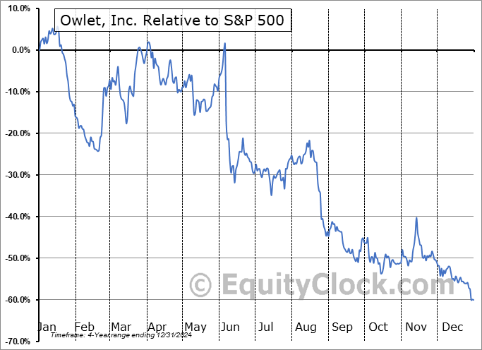 OWLT Relative to the S&P 500 OWLT Relative to the S&P 500