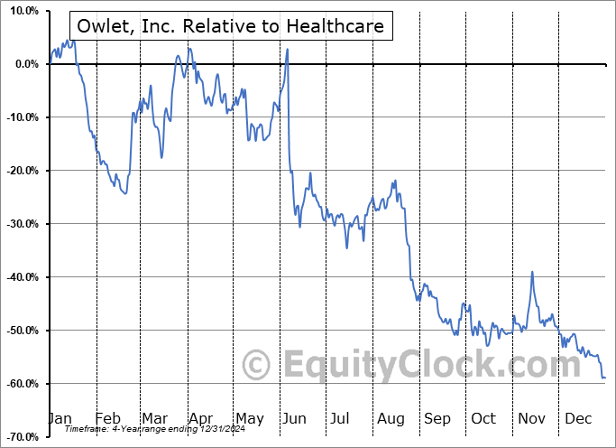 OWLT Relative to the Sector OWLT Relative to the Sector