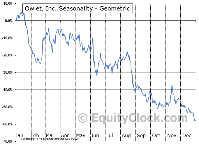 Owlet, Inc. (NYSE:OWLT) Geometric Average Seasonal Chart Owlet, Inc. (NYSE:OWLT) Seasonality