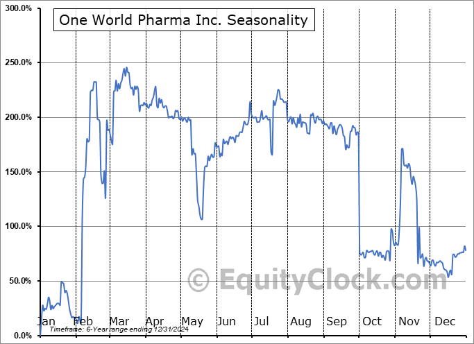 One World Pharma Inc. (OTCMKT:OWPC) Arithmetic Average Seasonal Chart One World Pharma Inc. (OTCMKT:OWPC) Seasonality