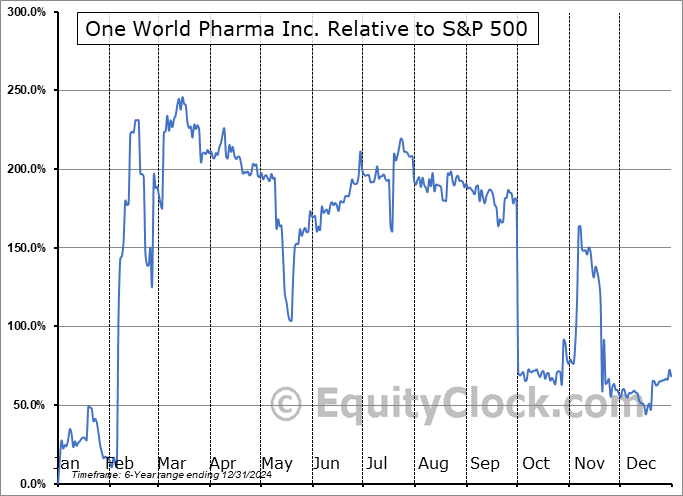 OWPC Relative to the S&P 500 OWPC Relative to the S&P 500