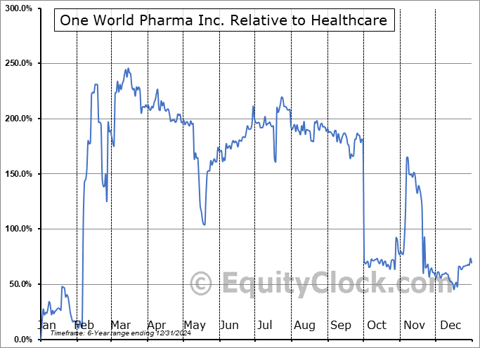 OWPC Relative to the Sector OWPC Relative to the Sector