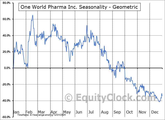 One World Pharma Inc. (OTCMKT:OWPC) Geometric Average Seasonal Chart One World Pharma Inc. (OTCMKT:OWPC) Seasonality