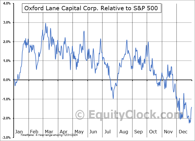 OXLCP Relative to the S&P 500 OXLCP Relative to the S&P 500