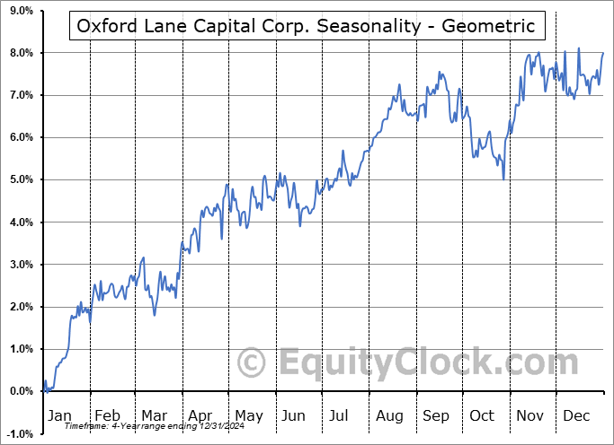 Oxford Lane Capital Corp. (NASD:OXLCP) Geometric Average Seasonal Chart Oxford Lane Capital Corp. (NASD:OXLCP) Seasonality