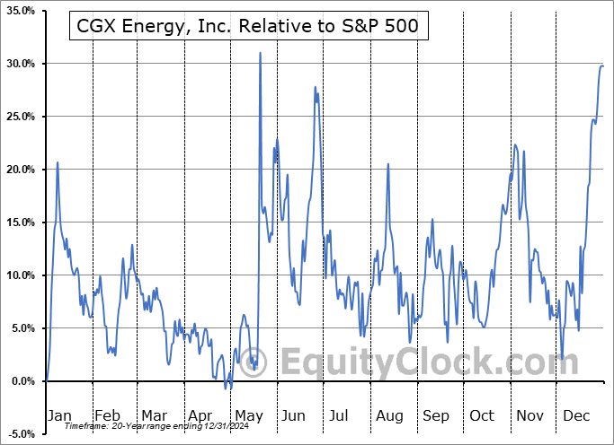 OYL.V Relative to the S&P 500 OYL.V Relative to the S&P 500