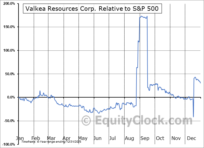 OZ.V Relative to the S&P 500 OZ.V Relative to the S&P 500