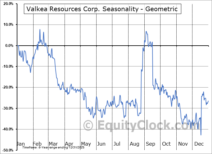 Valkea Resources Corp. (TSXV:OZ.V) Geometric Average Seasonal Chart Valkea Resources Corp. (TSXV:OZ.V) Seasonality