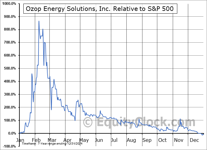 OZSC Relative to the S&P 500 OZSC Relative to the S&P 500