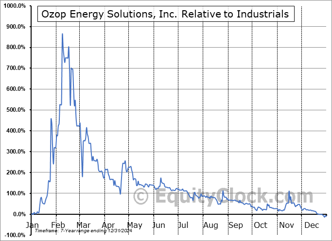 OZSC Relative to the Sector OZSC Relative to the Sector