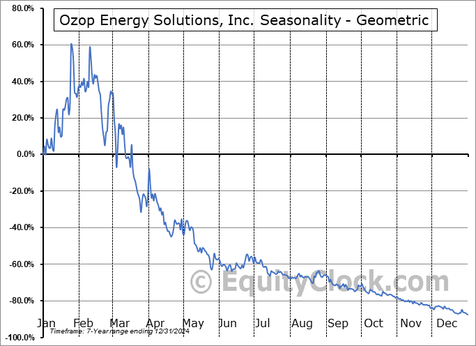 Ozop Energy Solutions, Inc. (OTCMKT:OZSC) Geometric Average Seasonal Chart Ozop Energy Solutions, Inc. (OTCMKT:OZSC) Seasonality