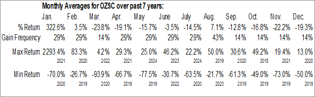 Monthly Ozop Energy Solutions, Inc. (OTCMKT:OZSC) Data Monthly Seasonal Ozop Energy Solutions, Inc. (OTCMKT:OZSC)
