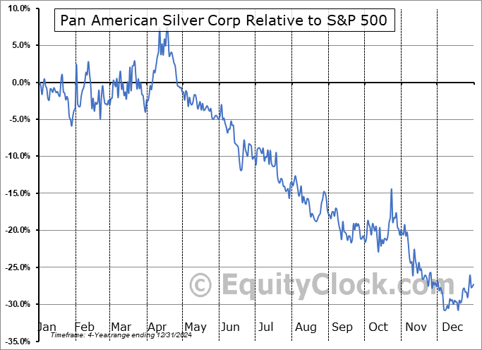 PAASF Relative to the S&P 500 PAASF Relative to the S&P 500