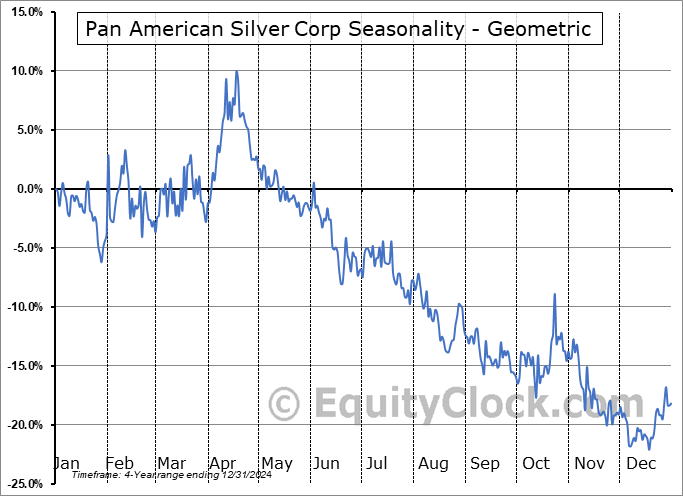 Pan American Silver Corp (OTCMKT:PAASF) Geometric Average Seasonal Chart Pan American Silver Corp (OTCMKT:PAASF) Seasonality