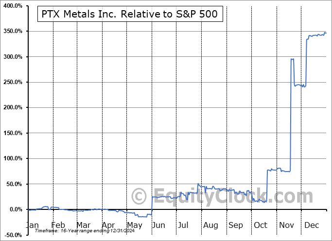 PANXF Relative to the S&P 500 PANXF Relative to the S&P 500