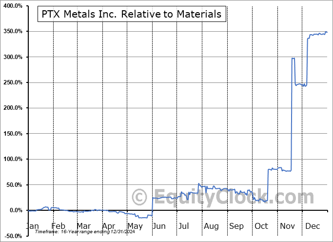 PANXF Relative to the Sector PANXF Relative to the Sector