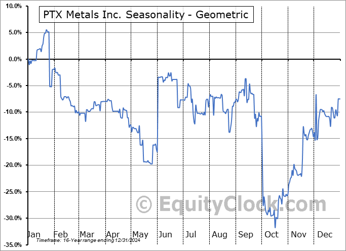 PTX Metals Inc. (OTCMKT:PANXF) Geometric Average Seasonal Chart PTX Metals Inc. (OTCMKT:PANXF) Seasonality