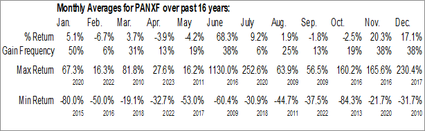 Monthly PTX Metals Inc. (OTCMKT:PANXF) Data Monthly Seasonal PTX Metals Inc. (OTCMKT:PANXF)