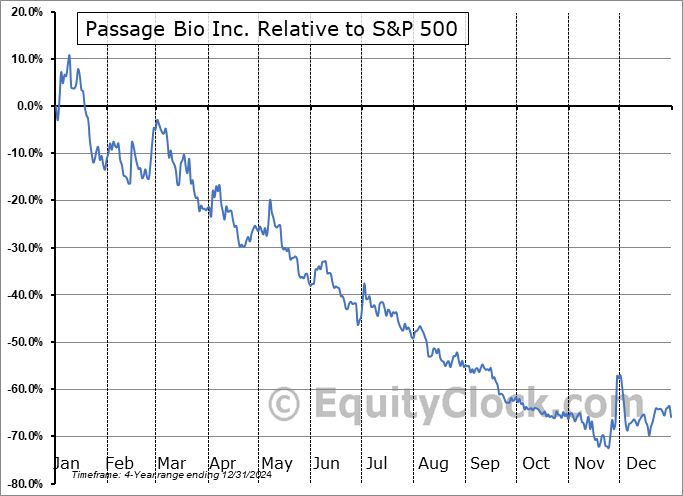 PASG Relative to the S&P 500 PASG Relative to the S&P 500