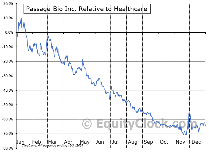 PASG Relative to the Sector PASG Relative to the Sector