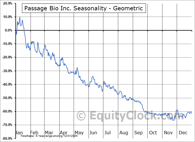 Passage Bio Inc. (NASD:PASG) Geometric Average Seasonal Chart Passage Bio Inc. (NASD:PASG) Seasonality