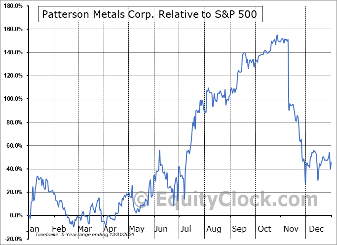 PAT.V Relative to the S&P 500 PAT.V Relative to the S&P 500