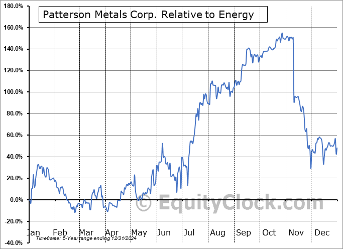 PAT.V Relative to the Sector PAT.V Relative to the Sector