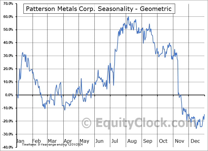 Patterson Metals Corp. (TSXV:PAT.V) Geometric Average Seasonal Chart Patterson Metals Corp. (TSXV:PAT.V) Seasonality
