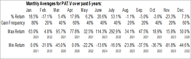 Monthly Patterson Metals Corp. (TSXV:PAT.V) Data Monthly Seasonal Patterson Metals Corp. (TSXV:PAT.V)