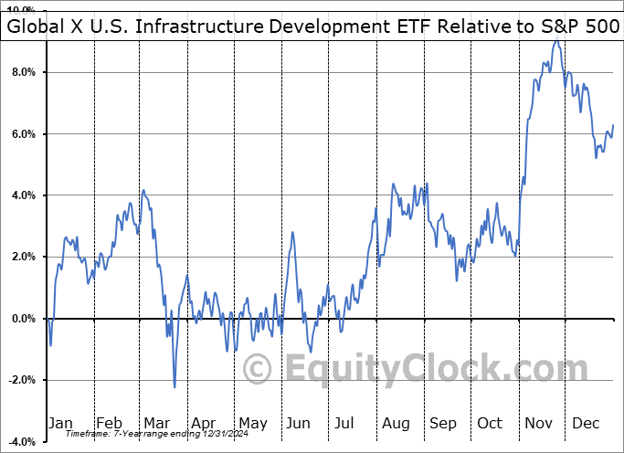 PAVE Relative to the S&P 500 PAVE Relative to the S&P 500