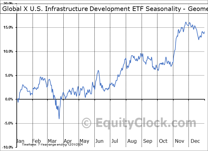 Global X U.S. Infrastructure Development ETF (AMEX:PAVE) Geometric Average Seasonal Chart Global X U.S. Infrastructure Development ETF (AMEX:PAVE) Seasonality