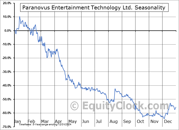 Paranovus Entertainment Technology Ltd. (NASD:PAVS) Arithmetic Average Seasonal Chart Paranovus Entertainment Technology Ltd. (NASD:PAVS) Seasonality