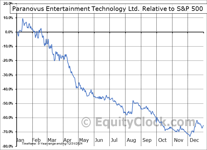 PAVS Relative to the S&P 500 PAVS Relative to the S&P 500