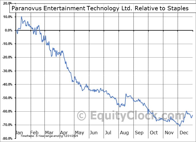 PAVS Relative to the Sector PAVS Relative to the Sector