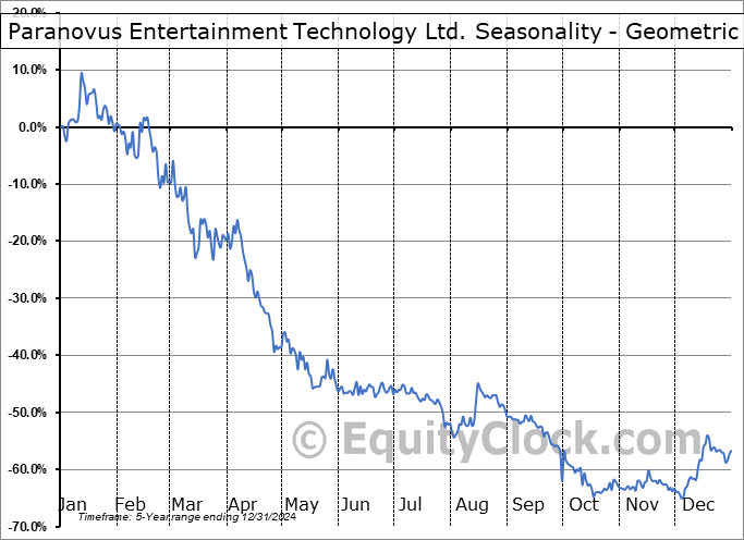 Paranovus Entertainment Technology Ltd. (NASD:PAVS) Geometric Average Seasonal Chart Paranovus Entertainment Technology Ltd. (NASD:PAVS) Seasonality