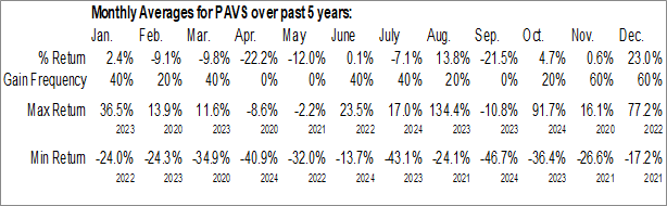 Monthly Paranovus Entertainment Technology Ltd. (NASD:PAVS) Data Monthly Seasonal Paranovus Entertainment Technology Ltd. (NASD:PAVS)