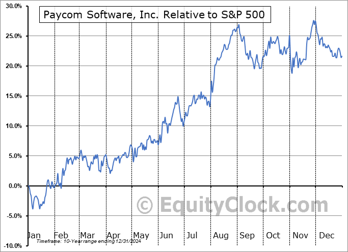 PAYC Relative to the S&P 500 PAYC Relative to the S&P 500