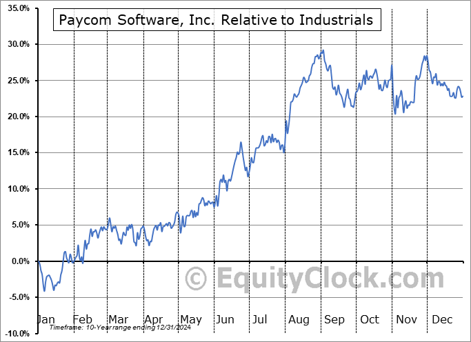 PAYC Relative to the Sector PAYC Relative to the Sector