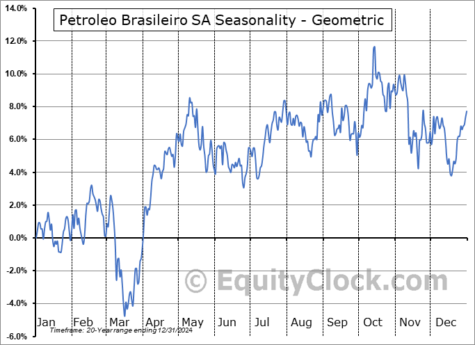 Petroleo Brasileiro SA (NYSE:PBR/A) Geometric Average Seasonal Chart Petroleo Brasileiro SA (NYSE:PBR/A) Seasonality