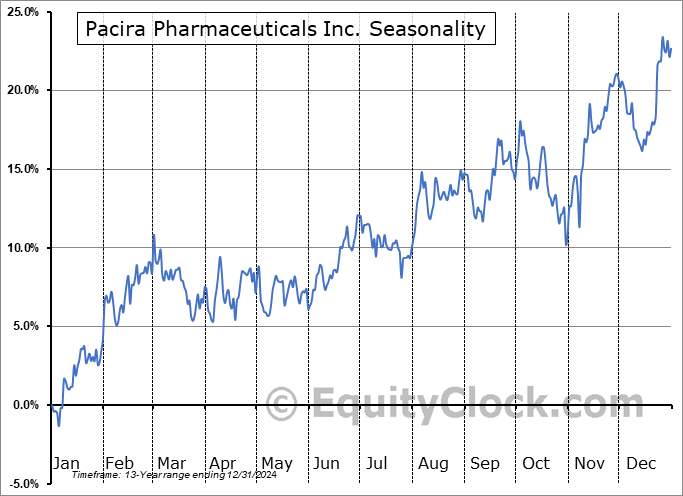 Pacira Pharmaceuticals Inc. (NASD:PCRX) Arithmetic Average Seasonal Chart Pacira Pharmaceuticals Inc. (NASD:PCRX) Seasonality